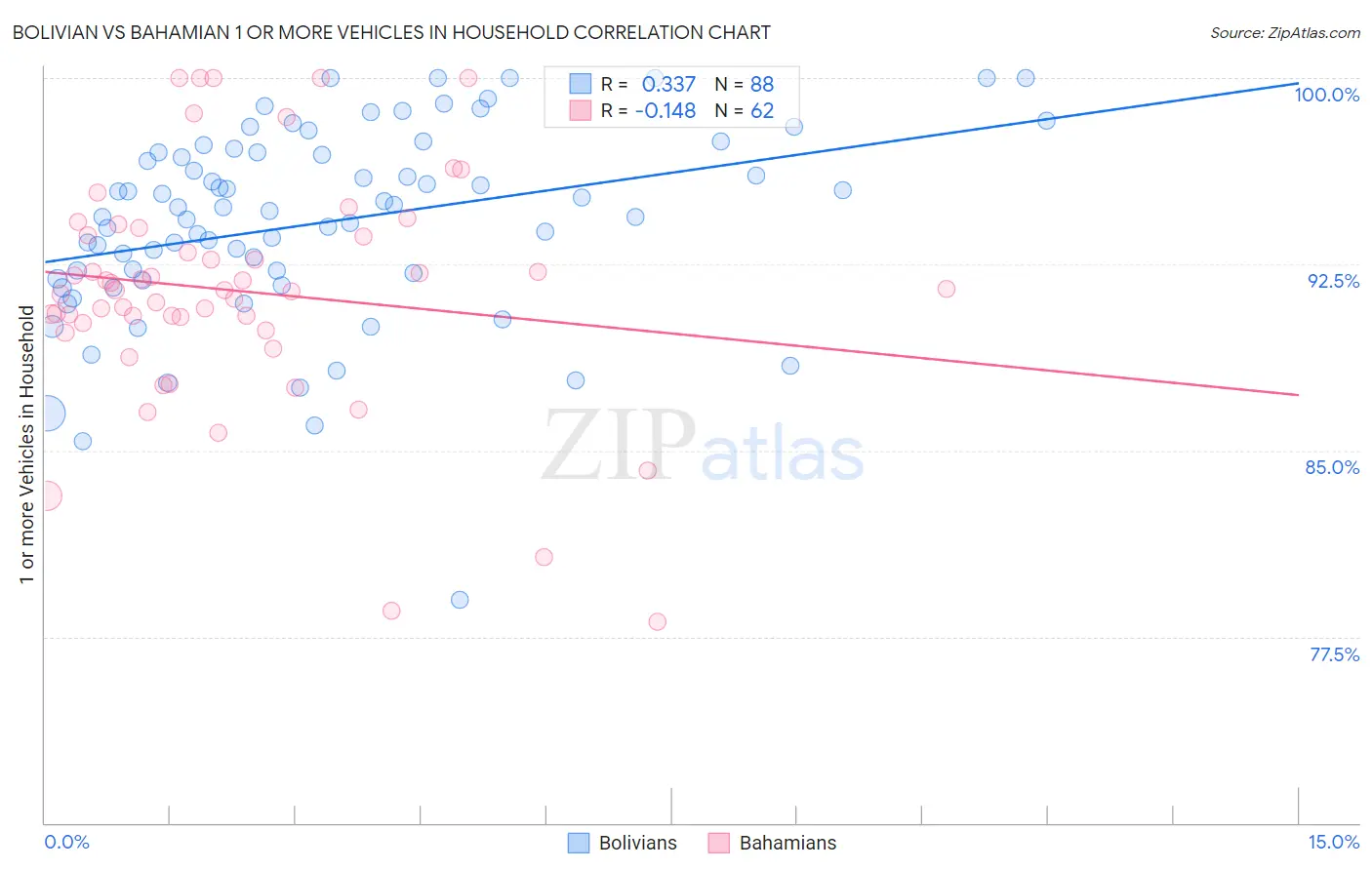 Bolivian vs Bahamian 1 or more Vehicles in Household