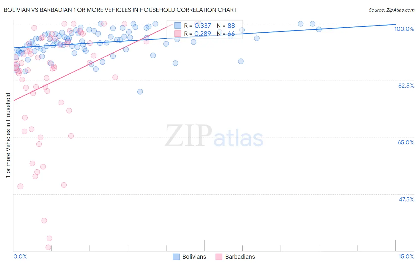 Bolivian vs Barbadian 1 or more Vehicles in Household