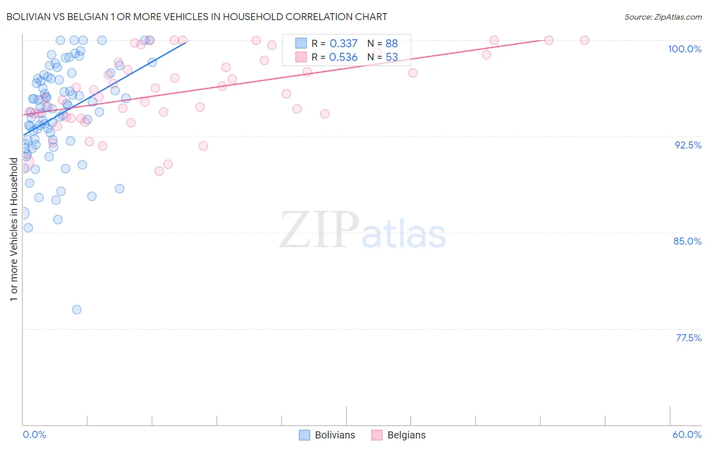 Bolivian vs Belgian 1 or more Vehicles in Household