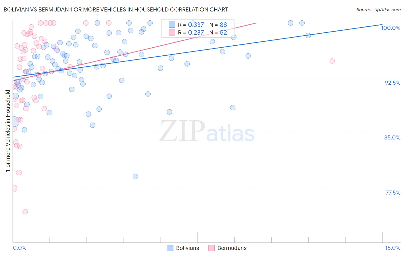 Bolivian vs Bermudan 1 or more Vehicles in Household