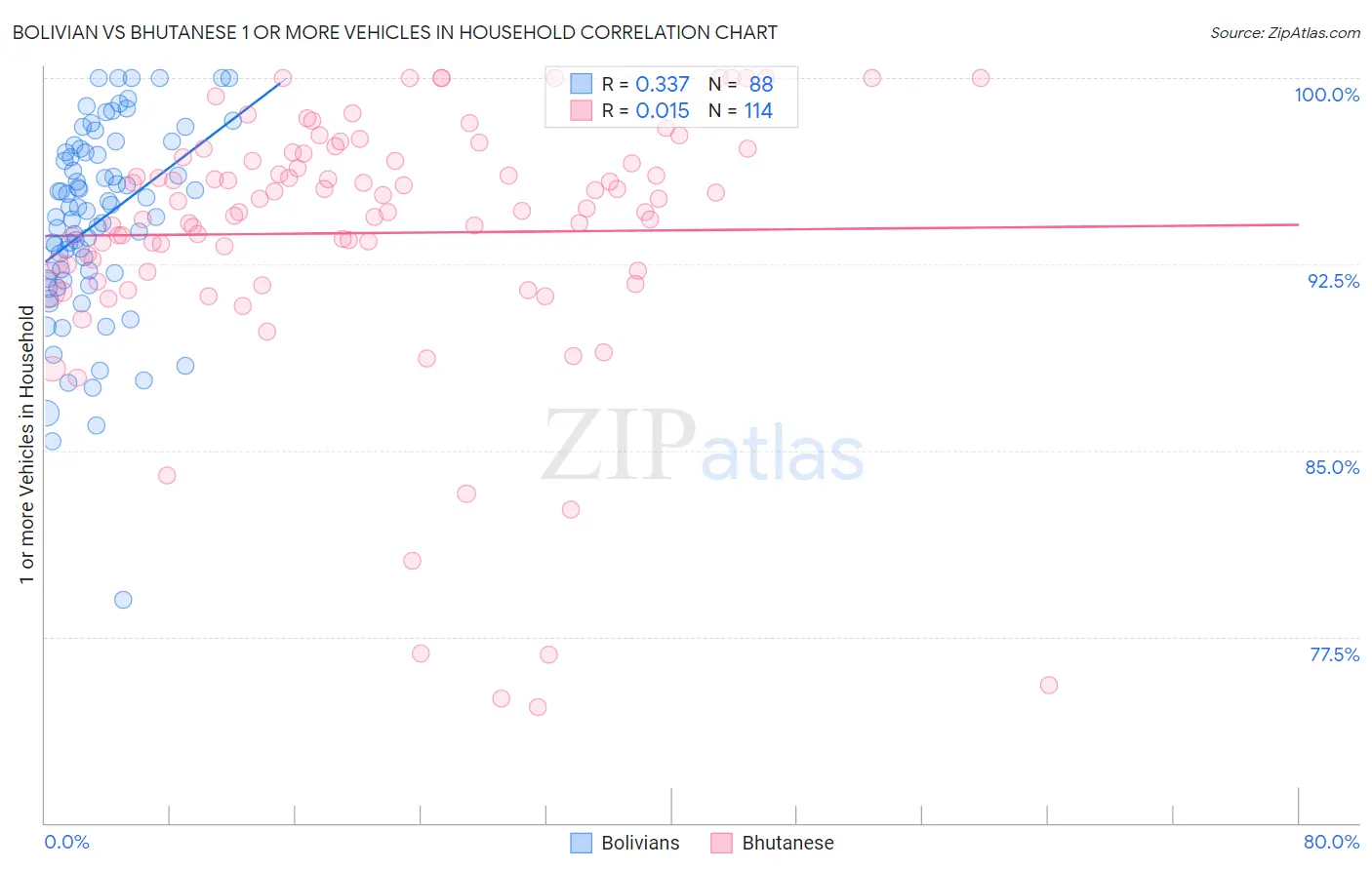 Bolivian vs Bhutanese 1 or more Vehicles in Household