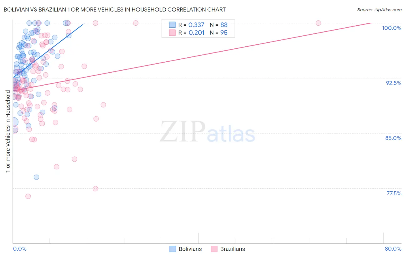 Bolivian vs Brazilian 1 or more Vehicles in Household