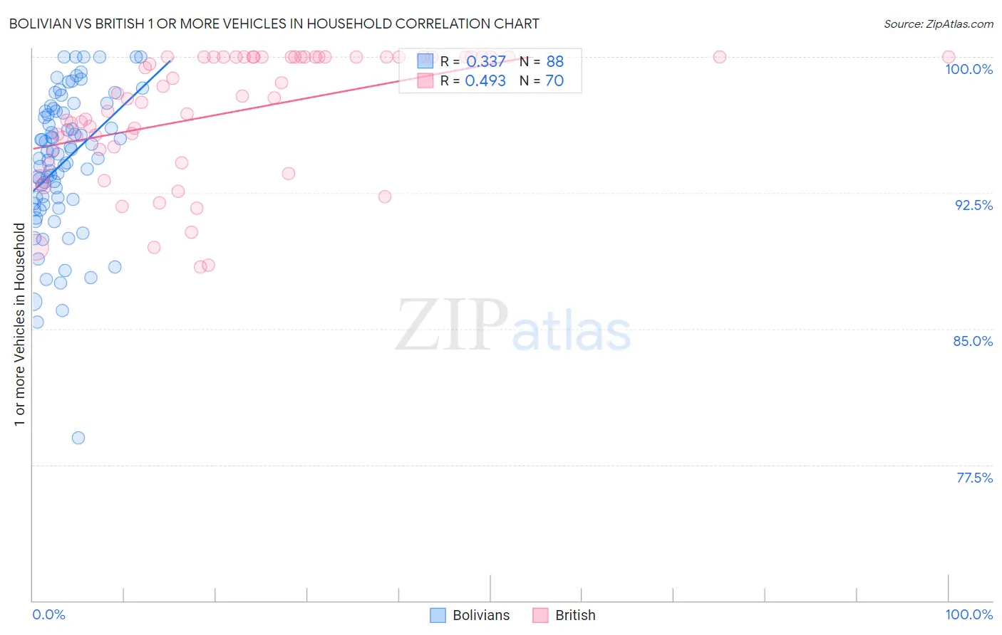 Bolivian vs British 1 or more Vehicles in Household