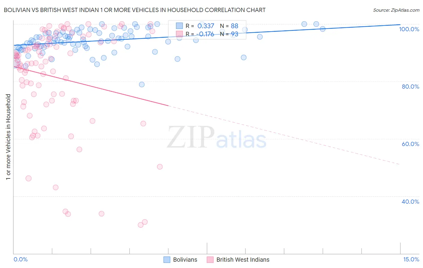 Bolivian vs British West Indian 1 or more Vehicles in Household