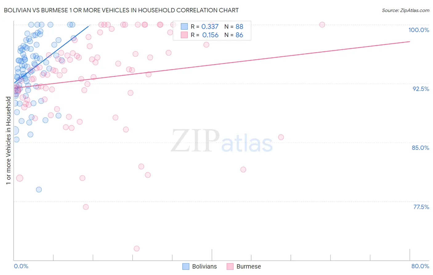 Bolivian vs Burmese 1 or more Vehicles in Household