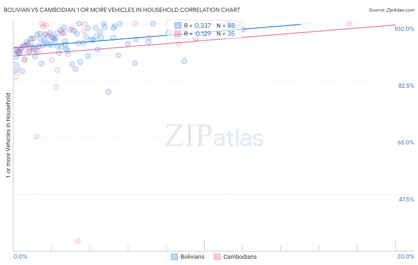 Bolivian vs Cambodian 1 or more Vehicles in Household