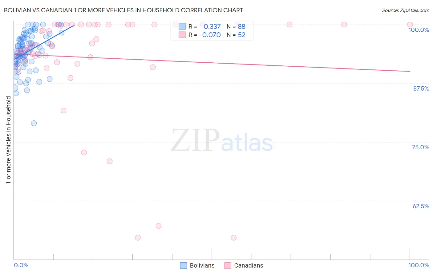 Bolivian vs Canadian 1 or more Vehicles in Household