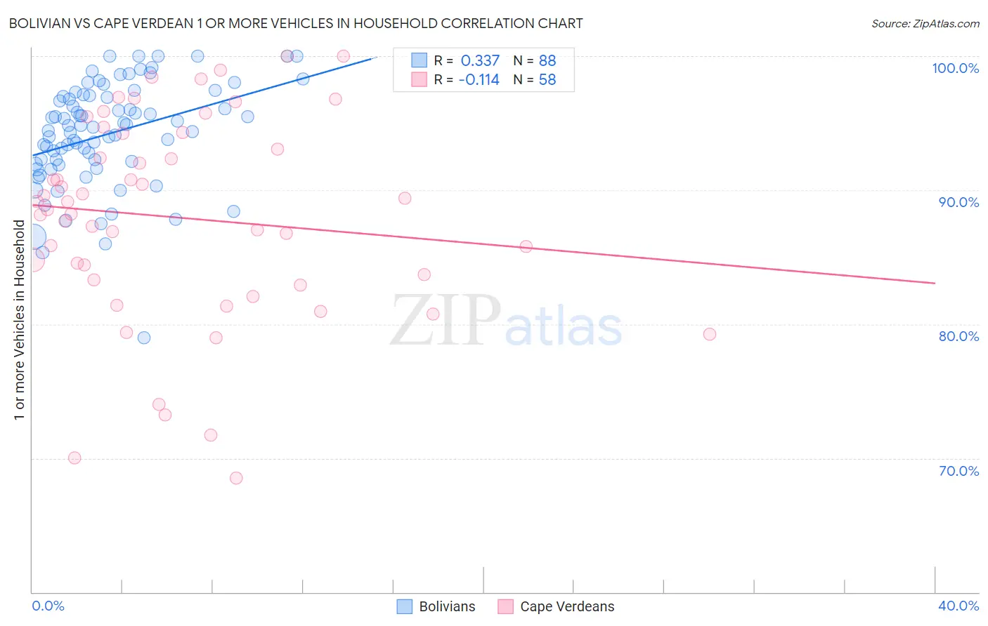 Bolivian vs Cape Verdean 1 or more Vehicles in Household