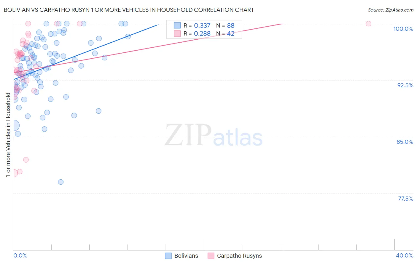 Bolivian vs Carpatho Rusyn 1 or more Vehicles in Household
