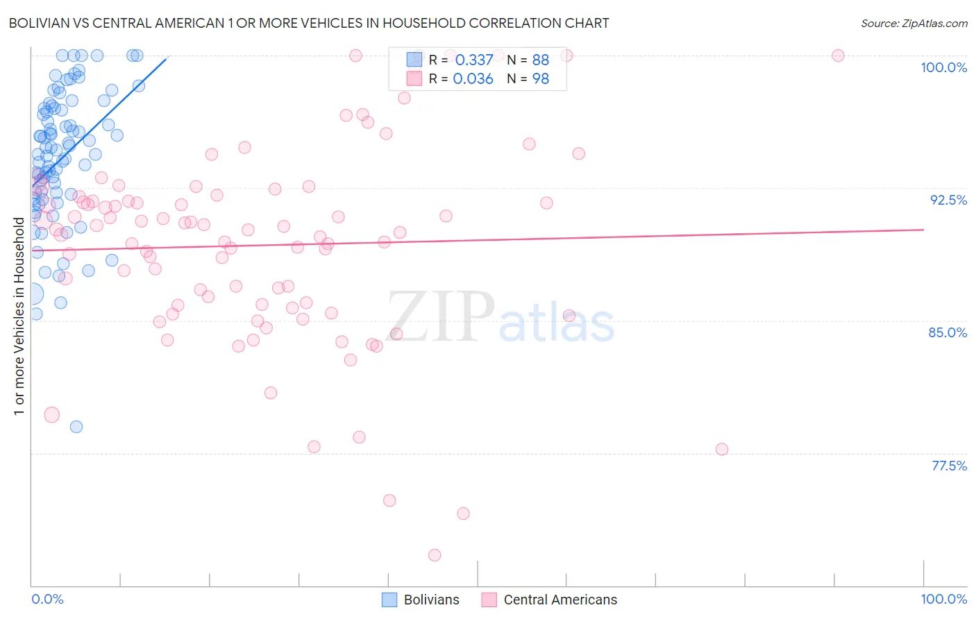 Bolivian vs Central American 1 or more Vehicles in Household