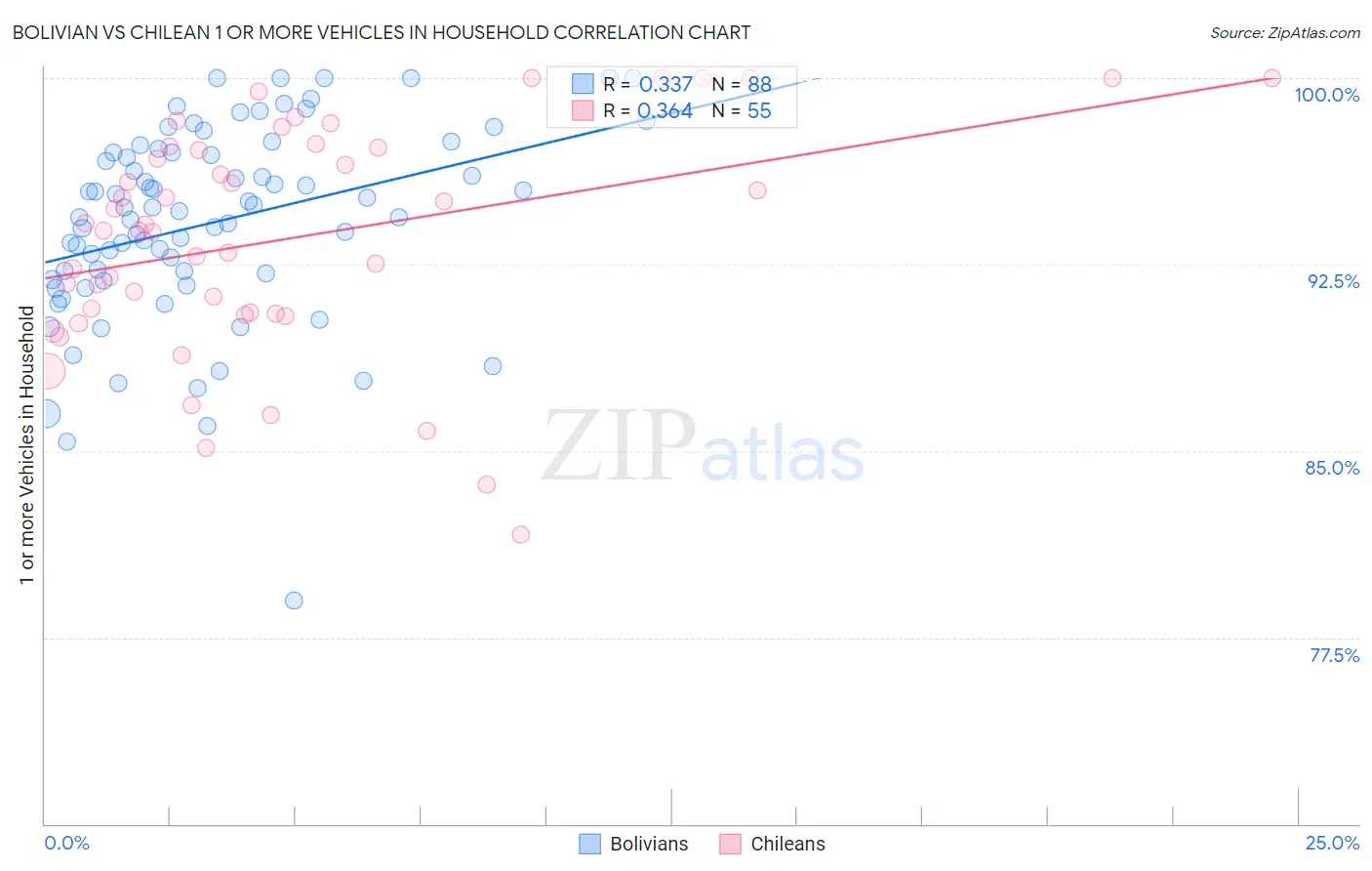 Bolivian vs Chilean 1 or more Vehicles in Household