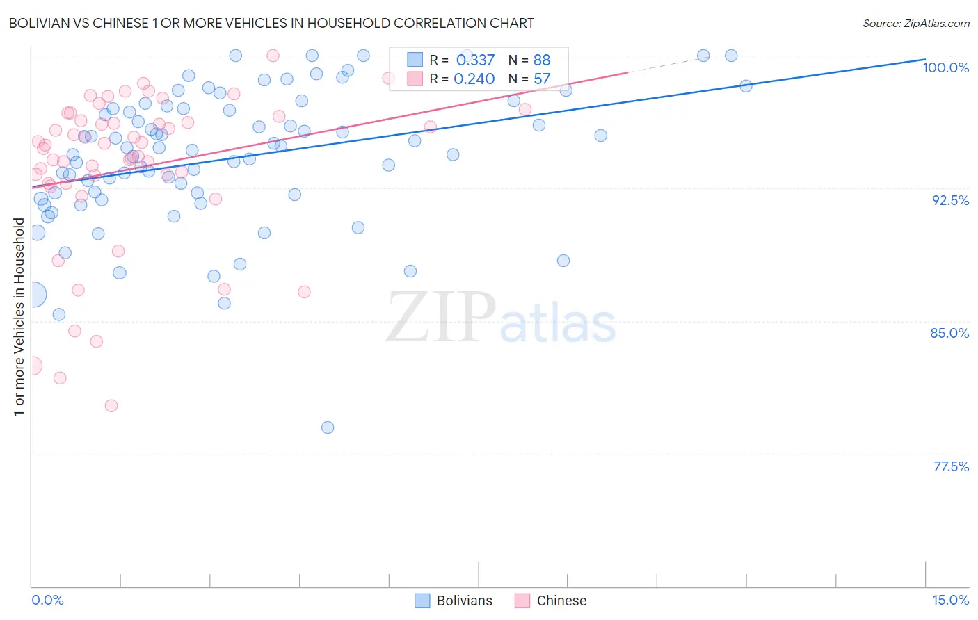 Bolivian vs Chinese 1 or more Vehicles in Household