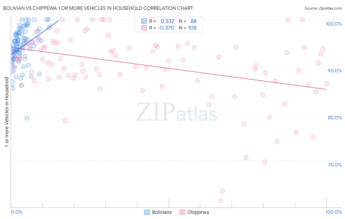 Bolivian vs Chippewa 1 or more Vehicles in Household