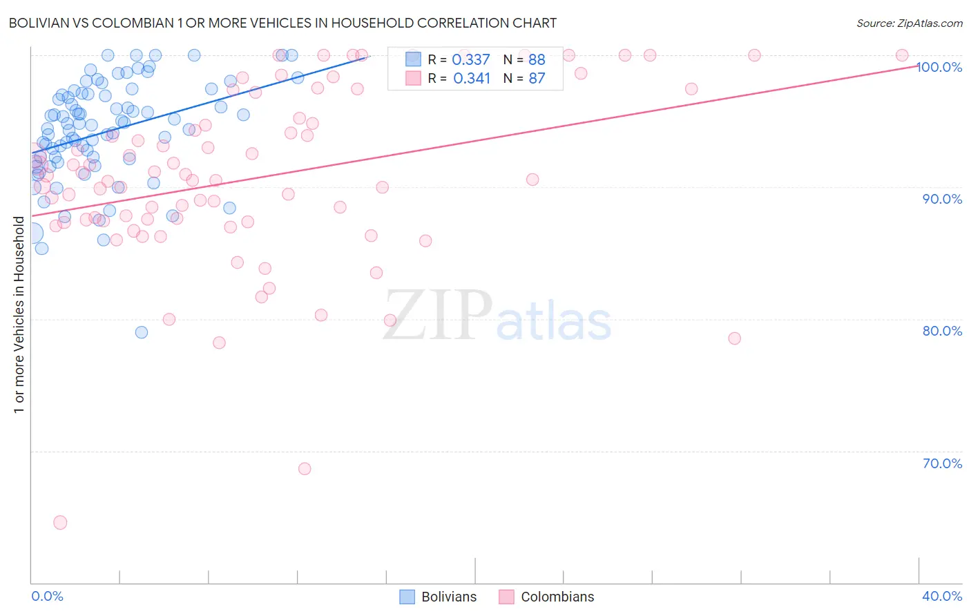 Bolivian vs Colombian 1 or more Vehicles in Household