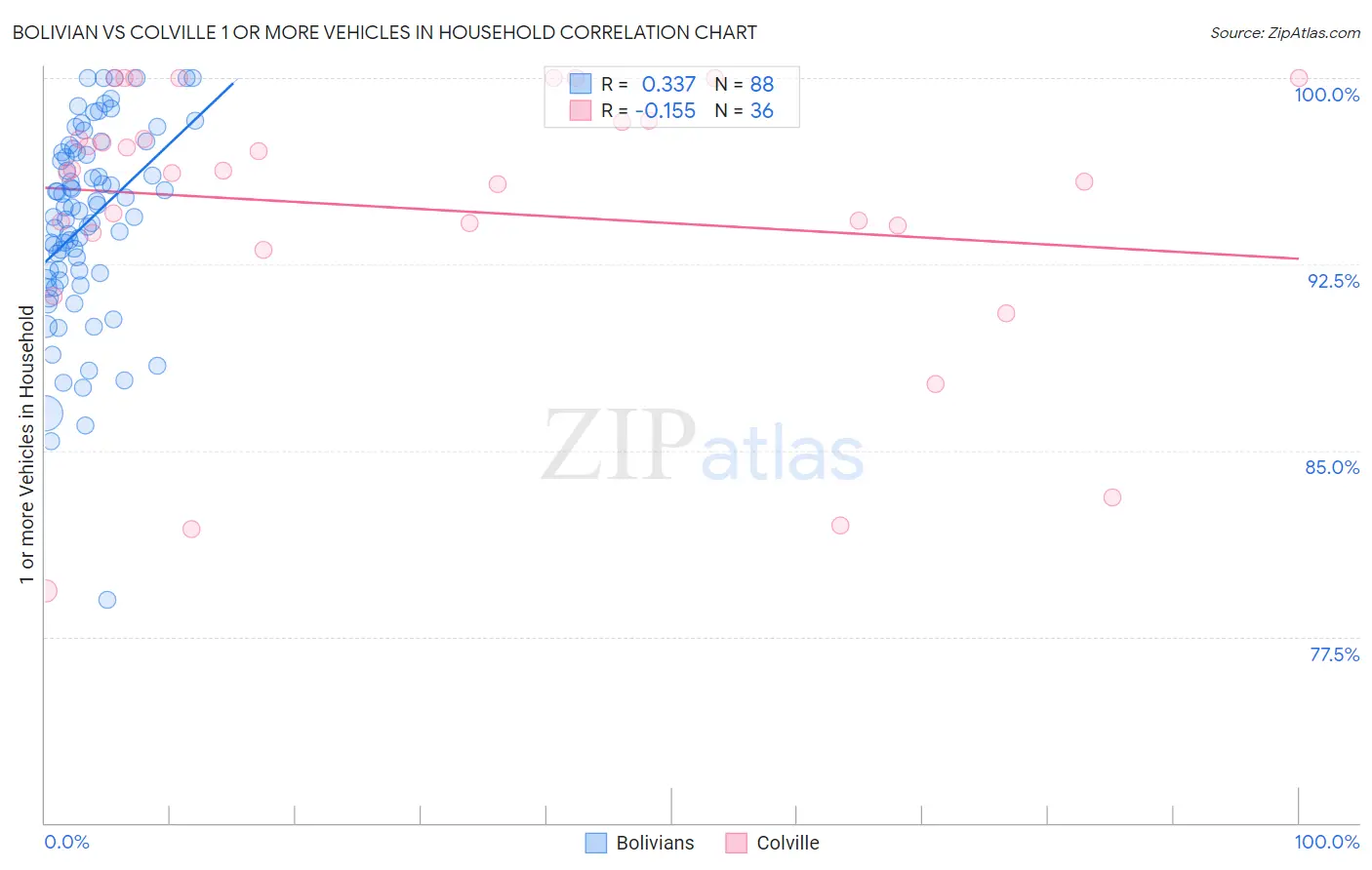 Bolivian vs Colville 1 or more Vehicles in Household