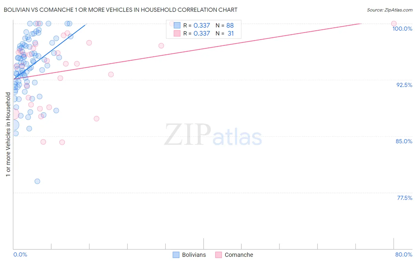 Bolivian vs Comanche 1 or more Vehicles in Household