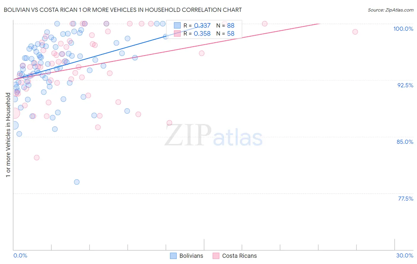 Bolivian vs Costa Rican 1 or more Vehicles in Household