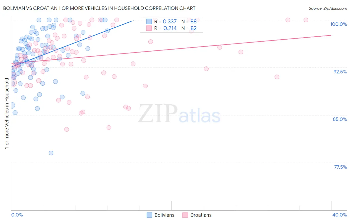Bolivian vs Croatian 1 or more Vehicles in Household