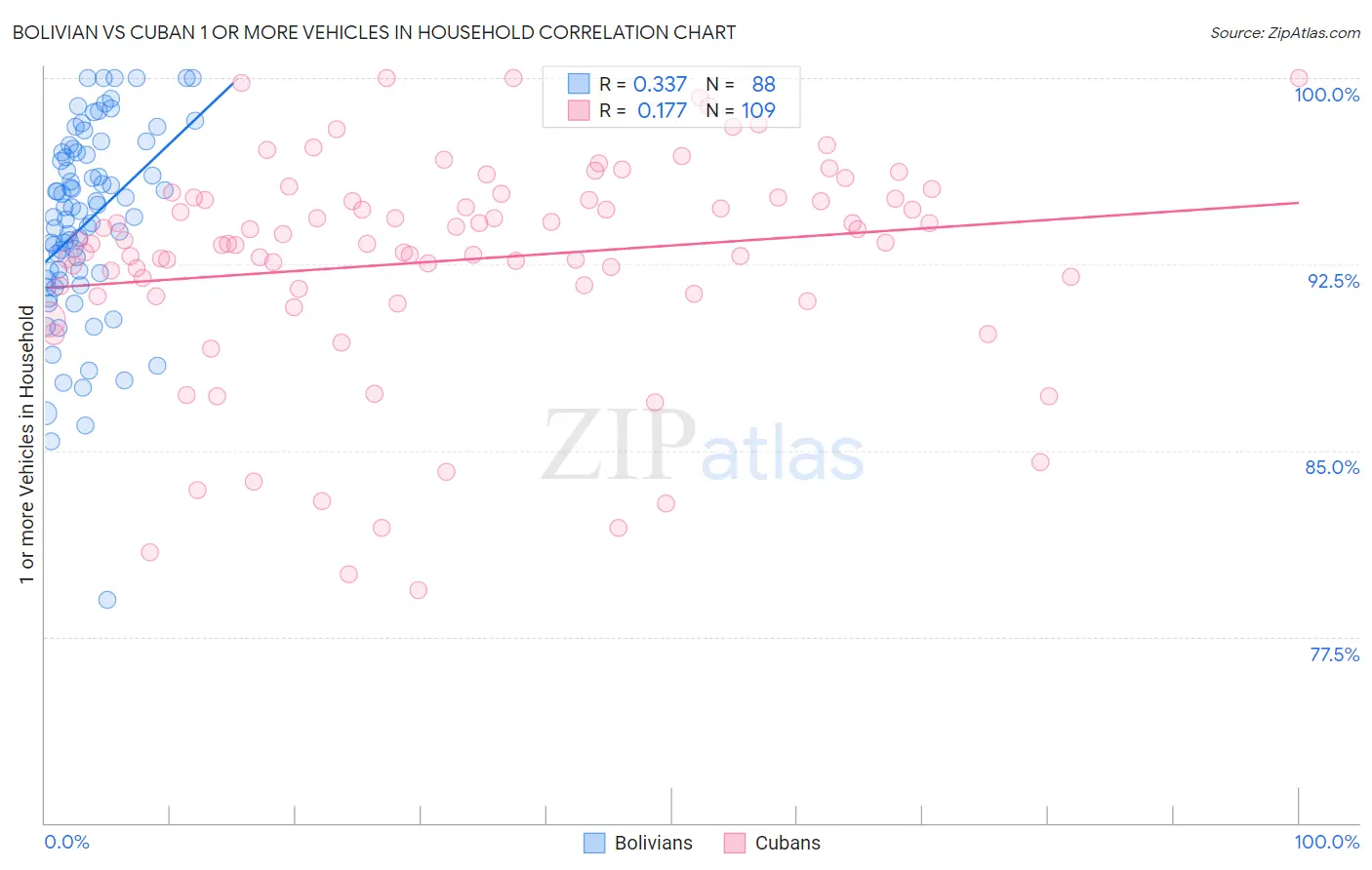 Bolivian vs Cuban 1 or more Vehicles in Household