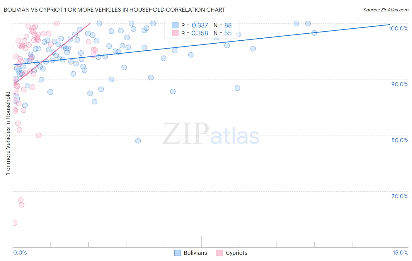 Bolivian vs Cypriot 1 or more Vehicles in Household