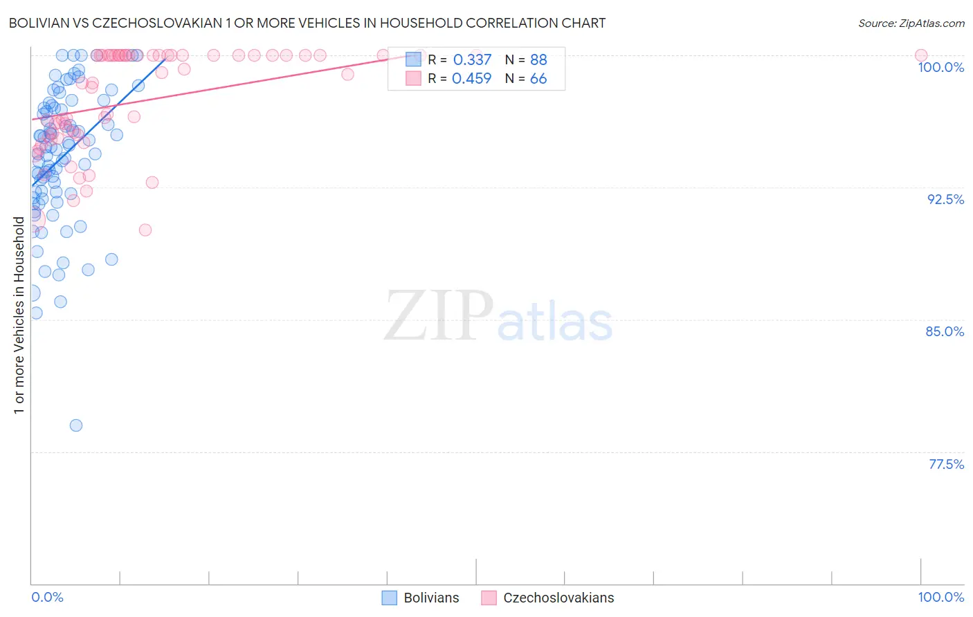 Bolivian vs Czechoslovakian 1 or more Vehicles in Household