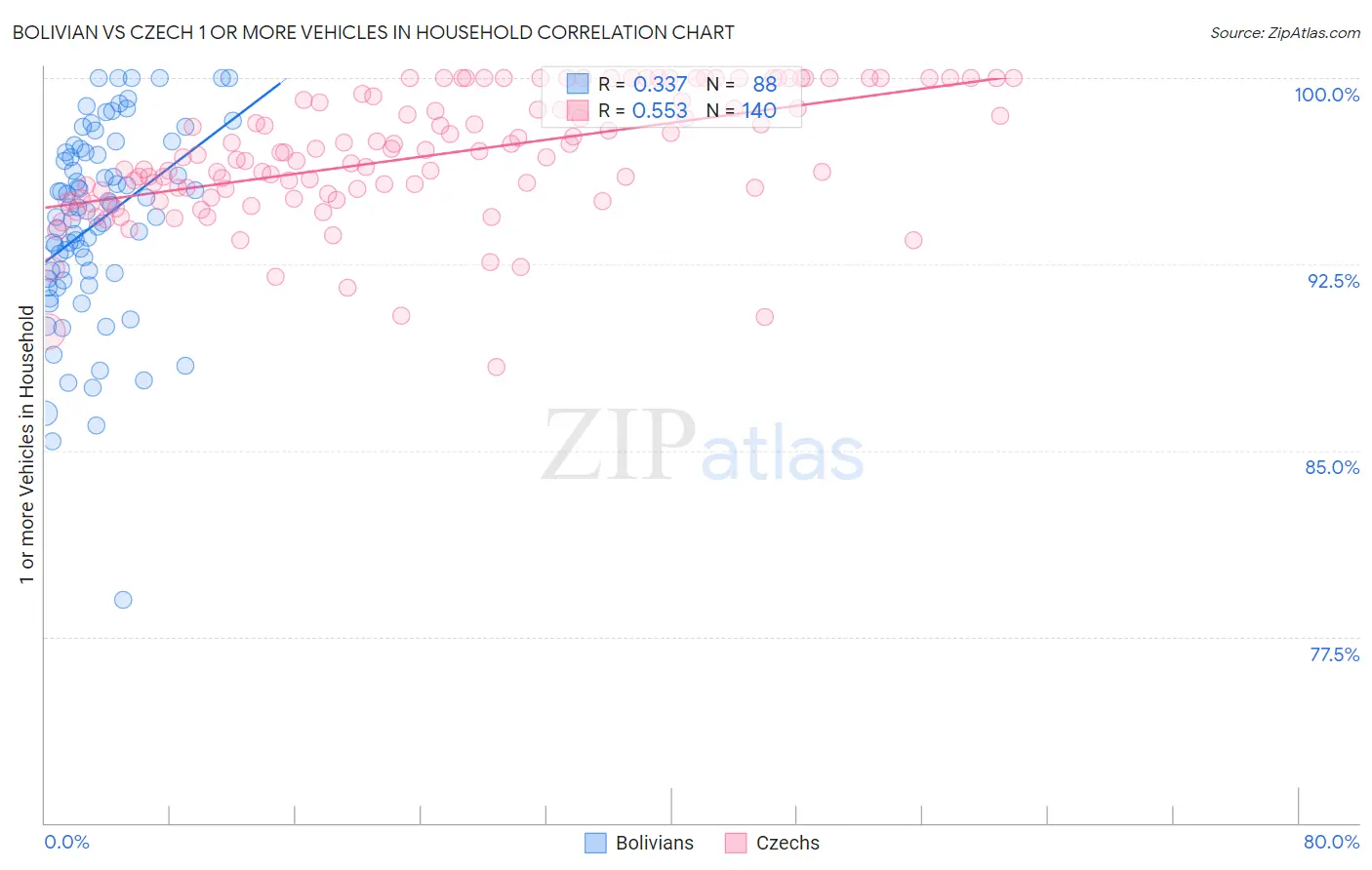 Bolivian vs Czech 1 or more Vehicles in Household