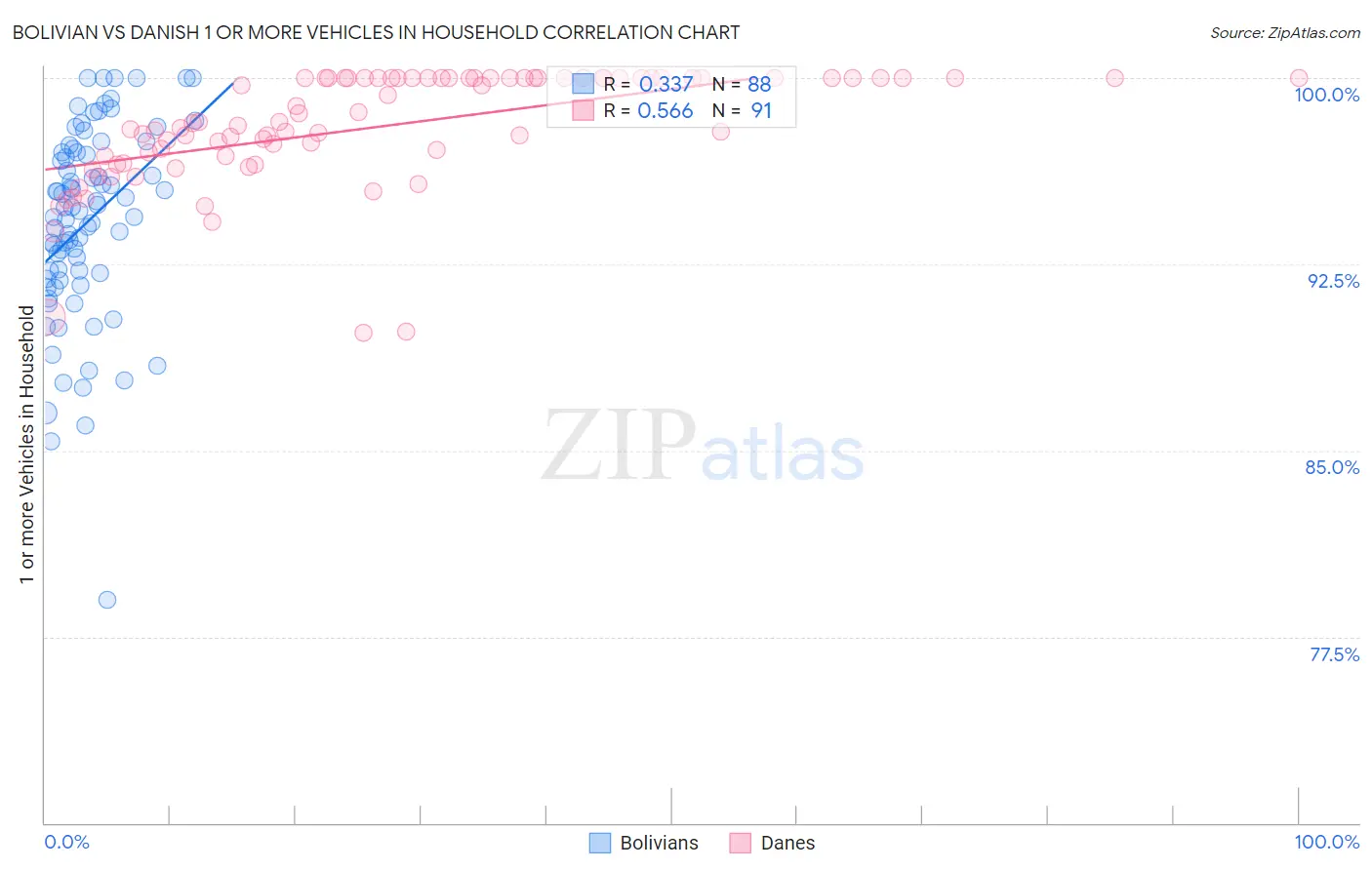 Bolivian vs Danish 1 or more Vehicles in Household