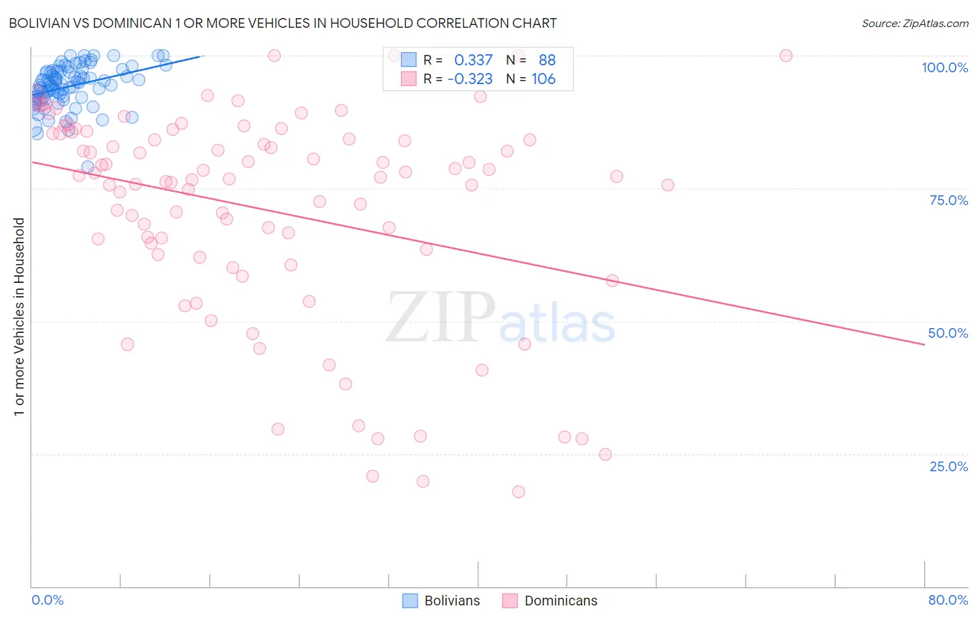 Bolivian vs Dominican 1 or more Vehicles in Household