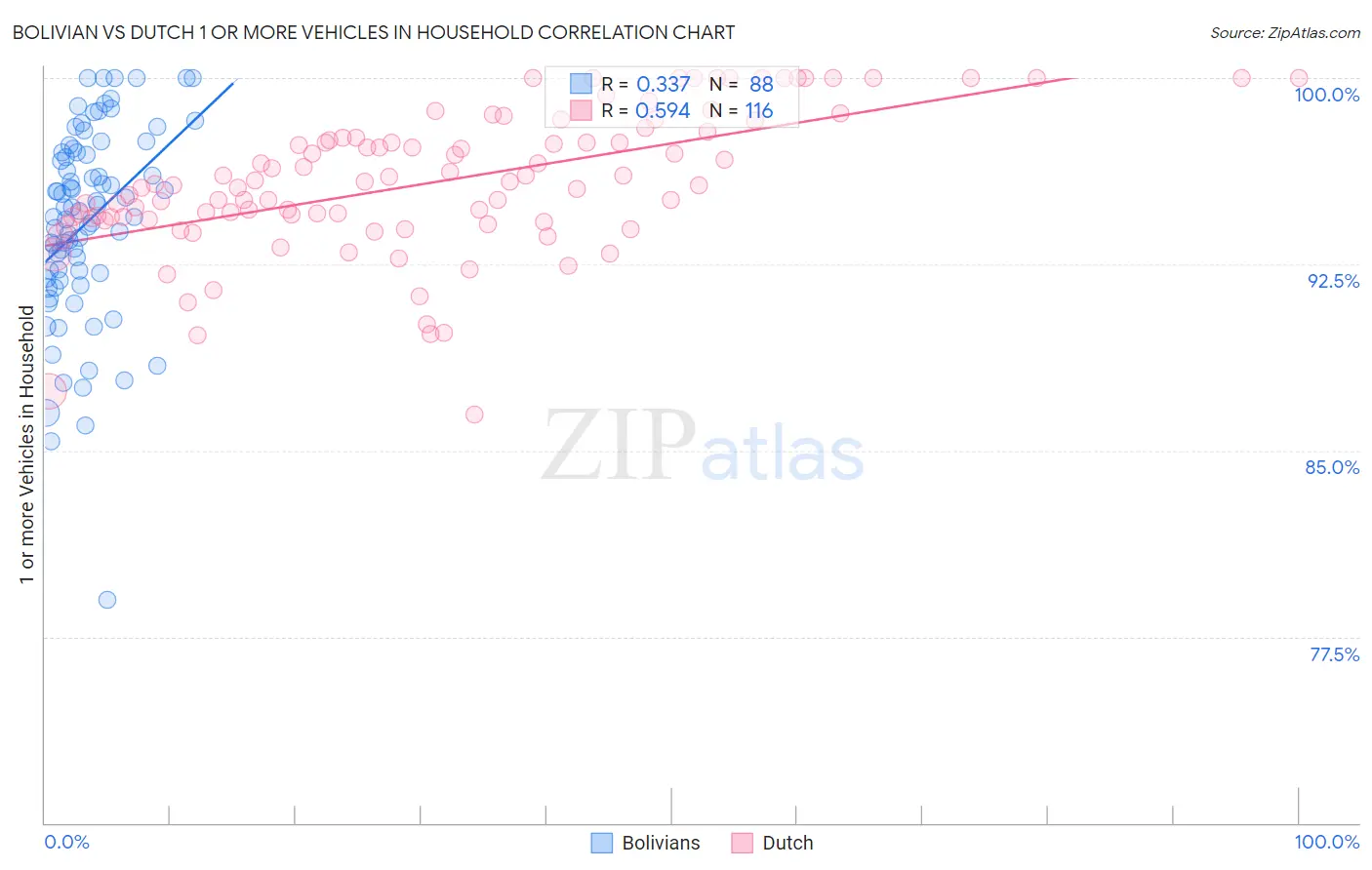 Bolivian vs Dutch 1 or more Vehicles in Household