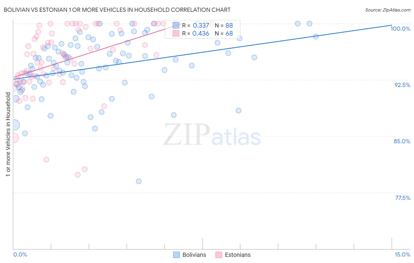 Bolivian vs Estonian 1 or more Vehicles in Household