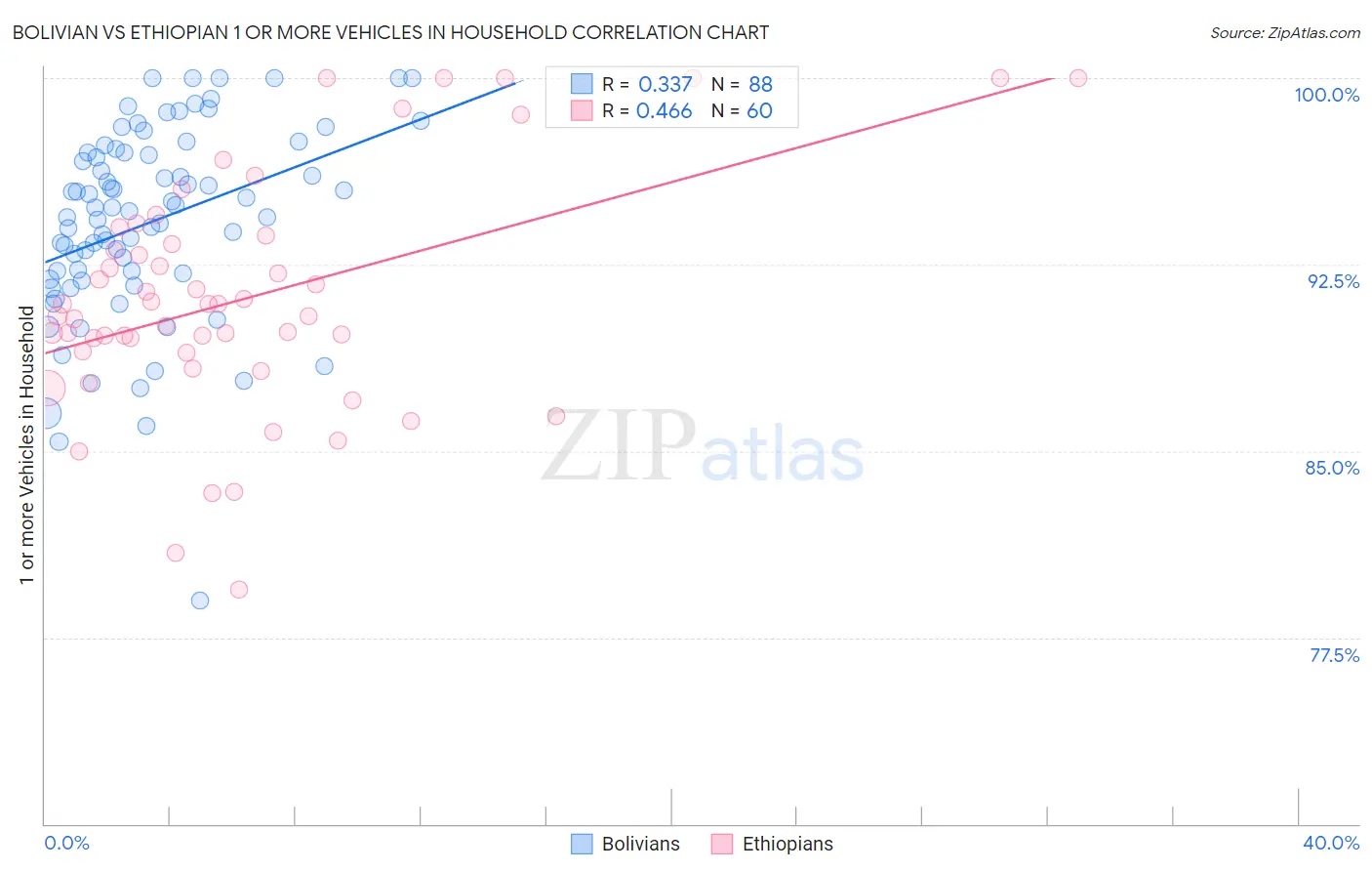 Bolivian vs Ethiopian 1 or more Vehicles in Household