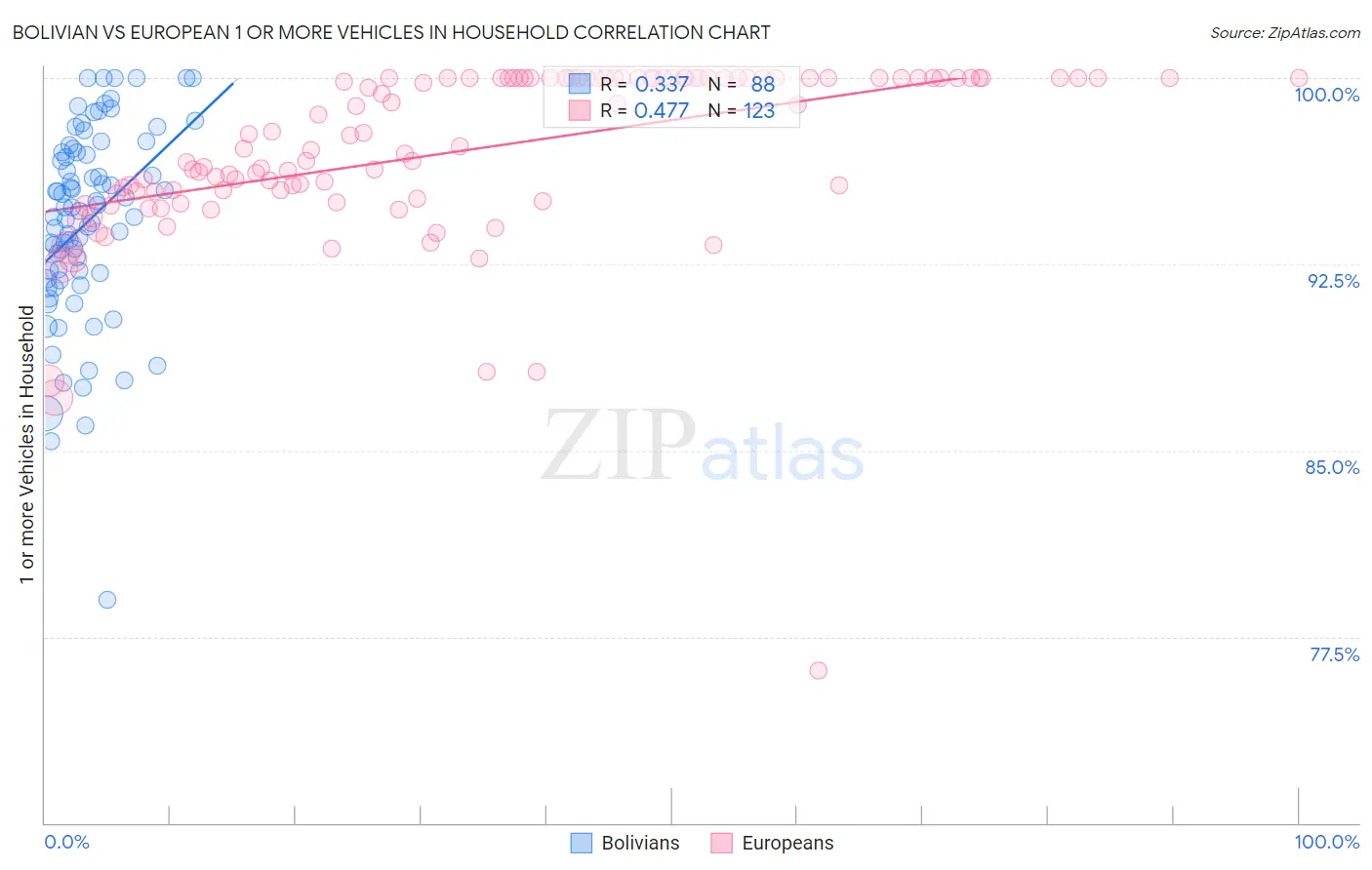 Bolivian vs European 1 or more Vehicles in Household