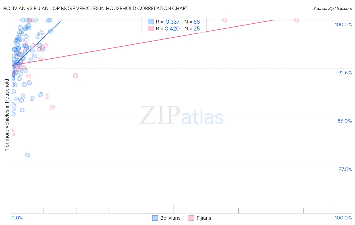 Bolivian vs Fijian 1 or more Vehicles in Household