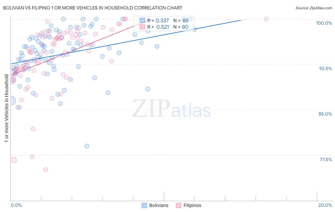 Bolivian vs Filipino 1 or more Vehicles in Household