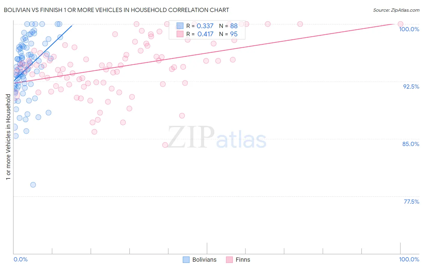 Bolivian vs Finnish 1 or more Vehicles in Household