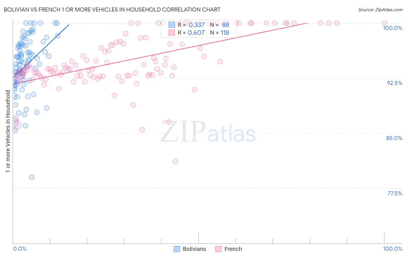 Bolivian vs French 1 or more Vehicles in Household