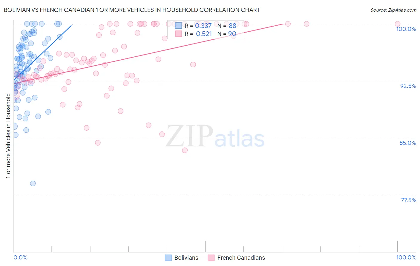 Bolivian vs French Canadian 1 or more Vehicles in Household