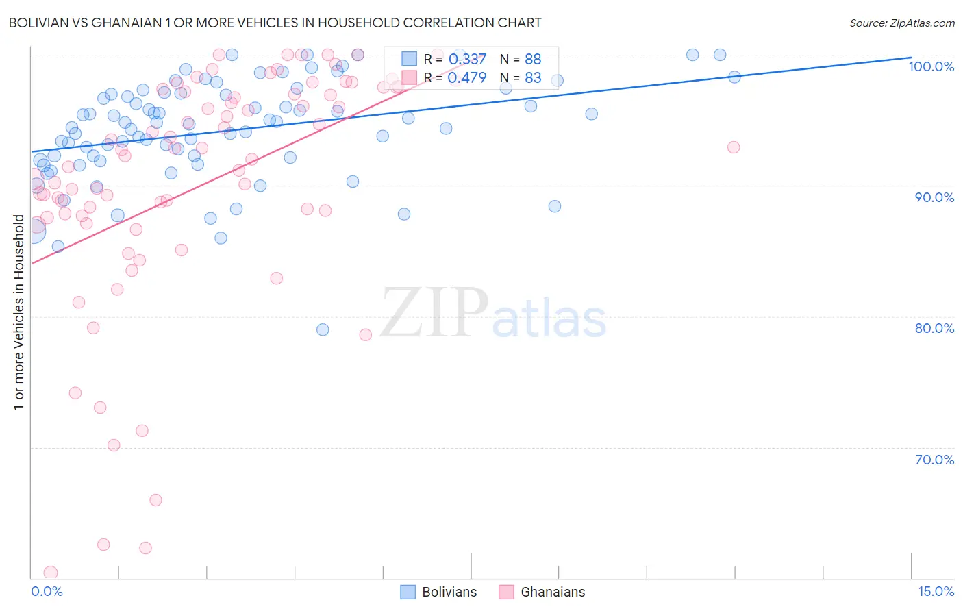Bolivian vs Ghanaian 1 or more Vehicles in Household