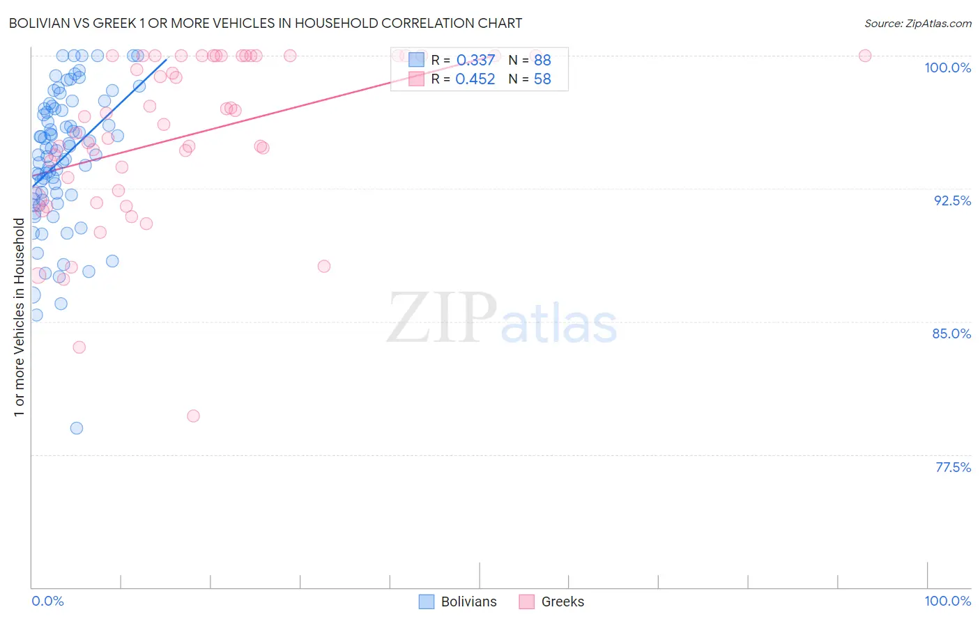 Bolivian vs Greek 1 or more Vehicles in Household