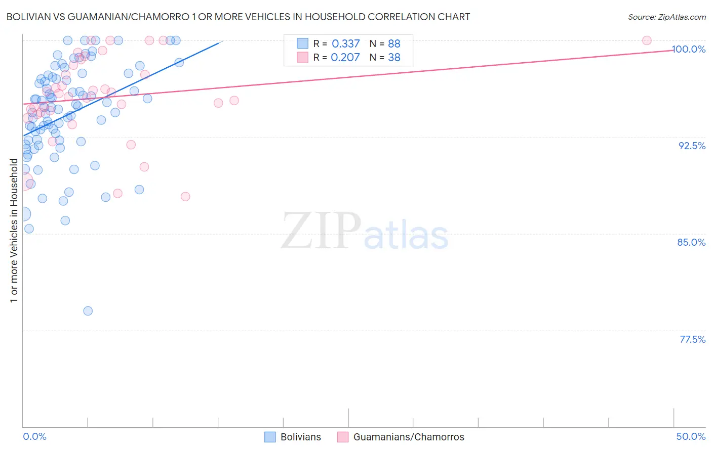 Bolivian vs Guamanian/Chamorro 1 or more Vehicles in Household