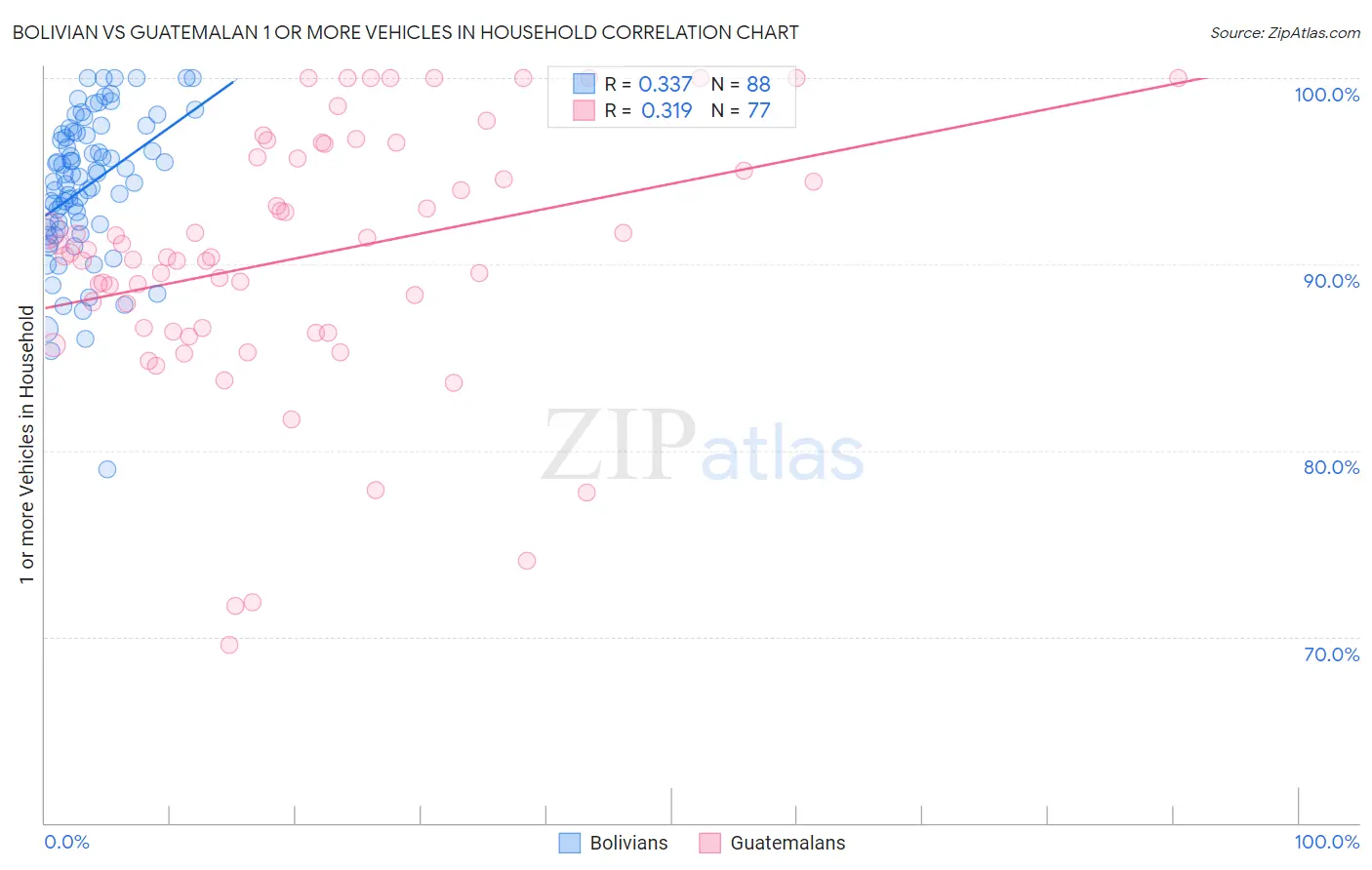 Bolivian vs Guatemalan 1 or more Vehicles in Household