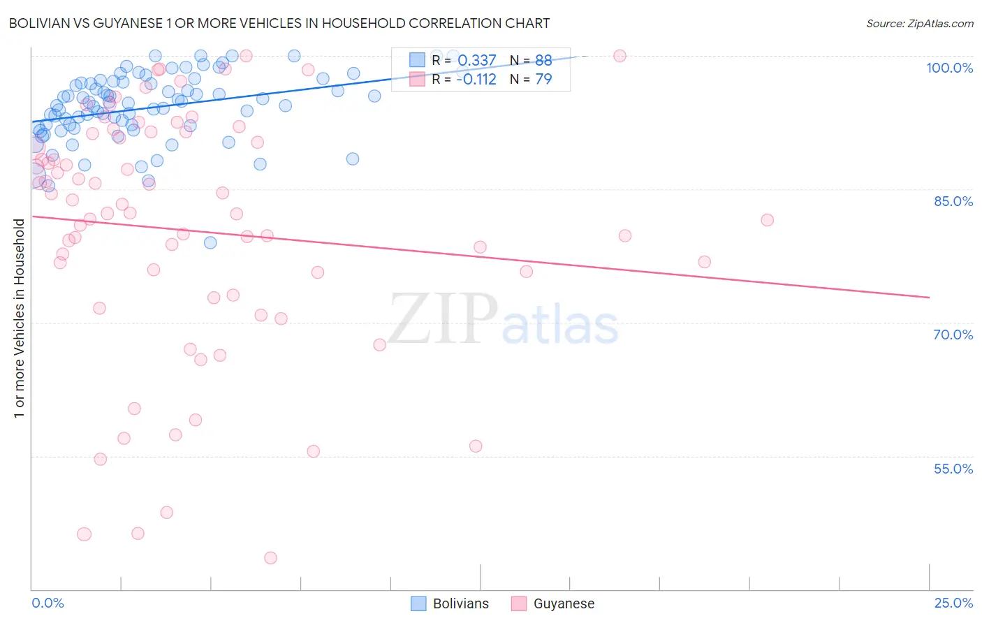 Bolivian vs Guyanese 1 or more Vehicles in Household