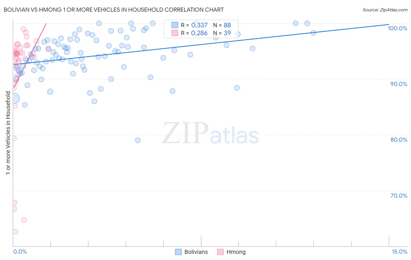 Bolivian vs Hmong 1 or more Vehicles in Household