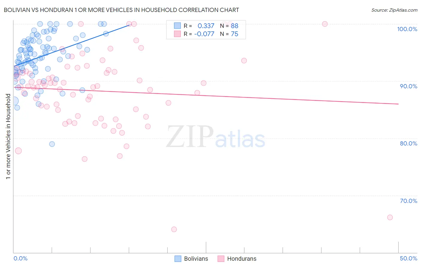 Bolivian vs Honduran 1 or more Vehicles in Household