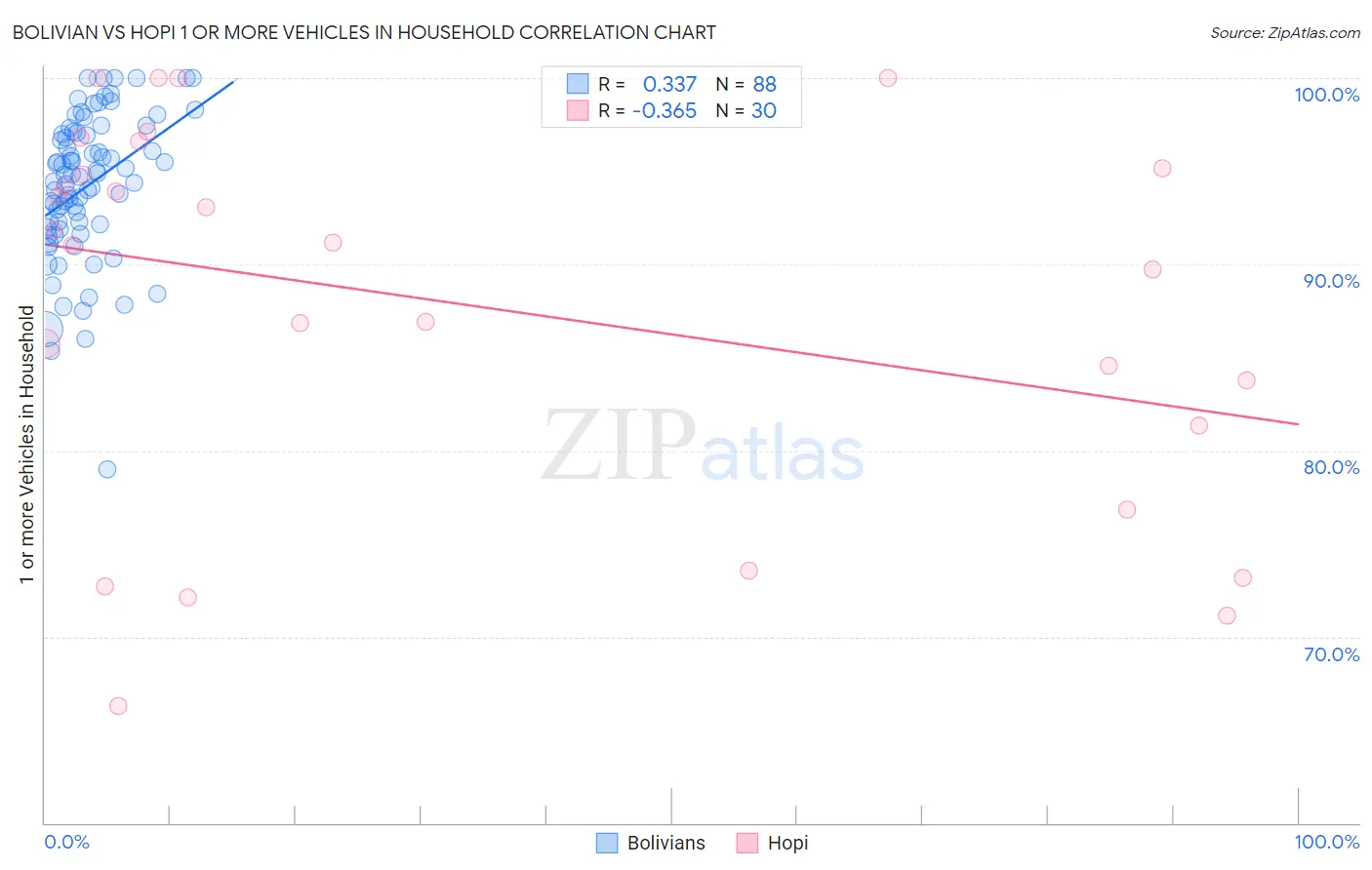 Bolivian vs Hopi 1 or more Vehicles in Household