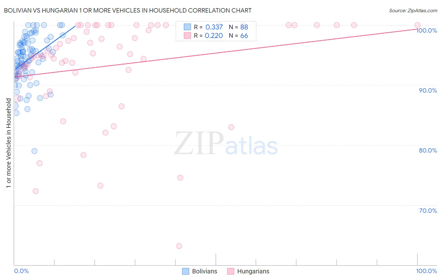 Bolivian vs Hungarian 1 or more Vehicles in Household