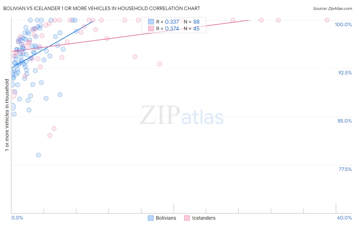 Bolivian vs Icelander 1 or more Vehicles in Household