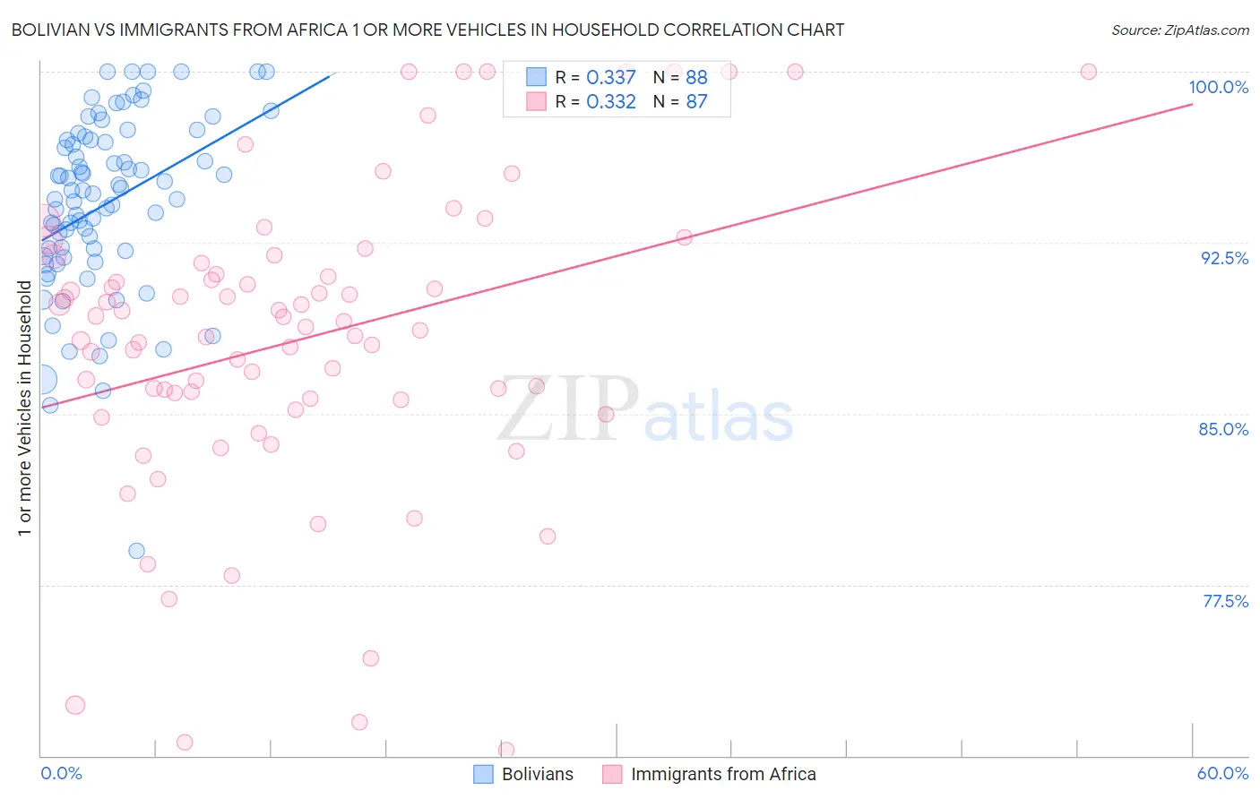Bolivian vs Immigrants from Africa 1 or more Vehicles in Household