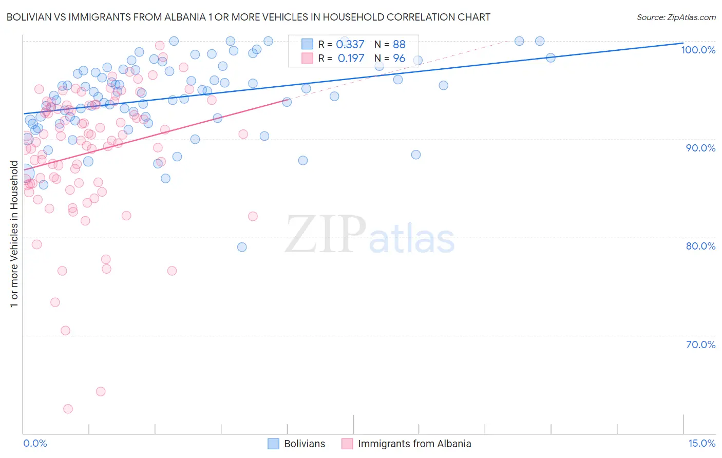 Bolivian vs Immigrants from Albania 1 or more Vehicles in Household