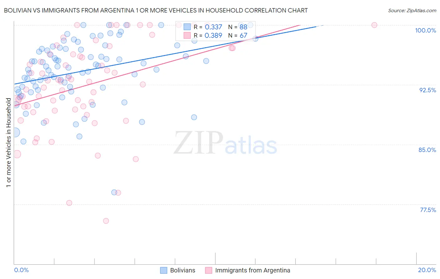 Bolivian vs Immigrants from Argentina 1 or more Vehicles in Household